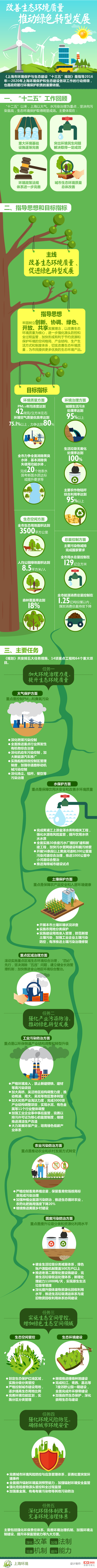 圖說(shuō)《上海市環(huán)境保護(hù)和生態(tài)建設(shè)“十三五”規(guī)劃》