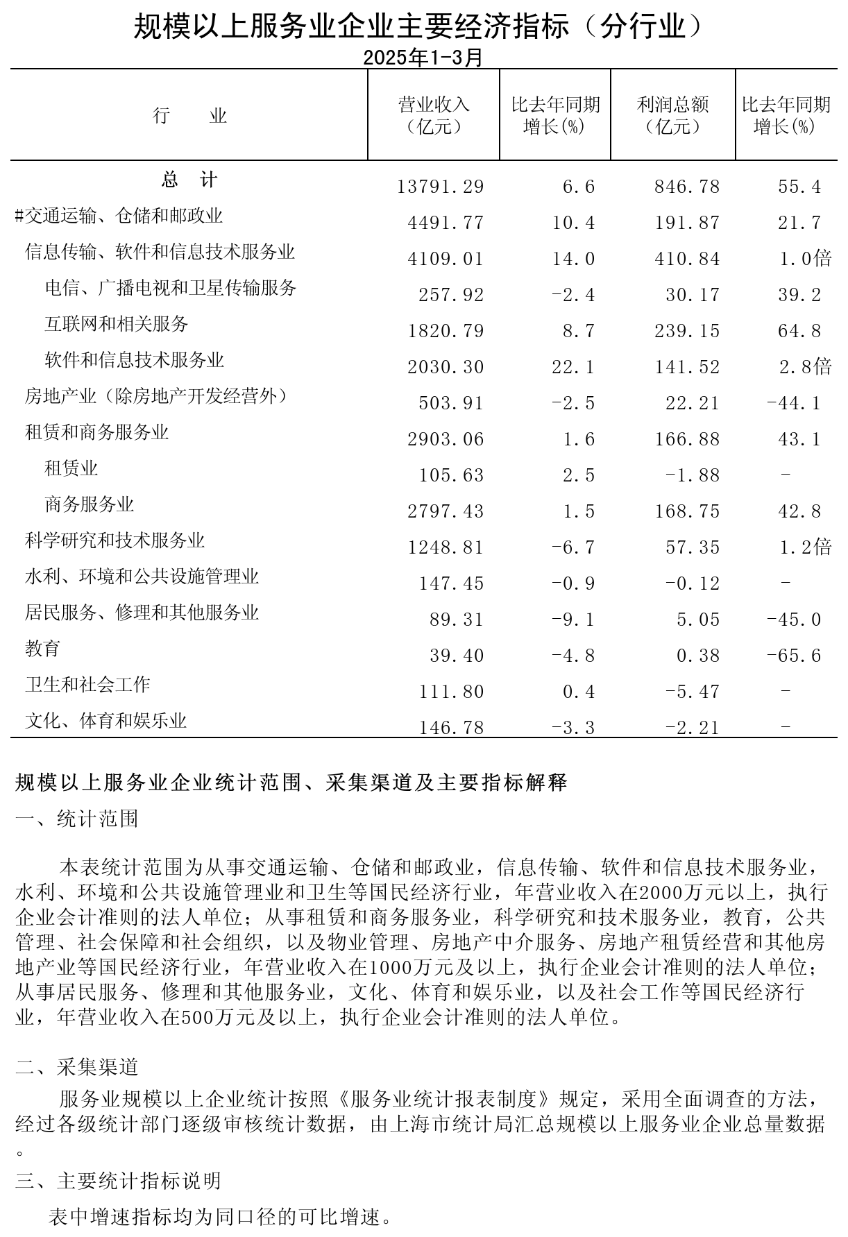 規(guī)模以上服務業(yè)企業(yè)經(jīng)濟數(shù)據(jù)202503.png