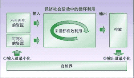 上海市國民經(jīng)濟和社會發(fā)展第十一個五年規(guī)劃綱要（三）