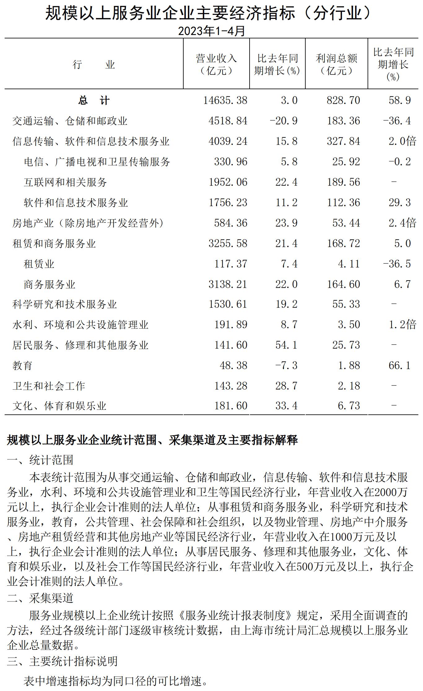 規(guī)模以上服務(wù)業(yè)企業(yè)經(jīng)濟(jì)數(shù)據(jù)202304.jpg