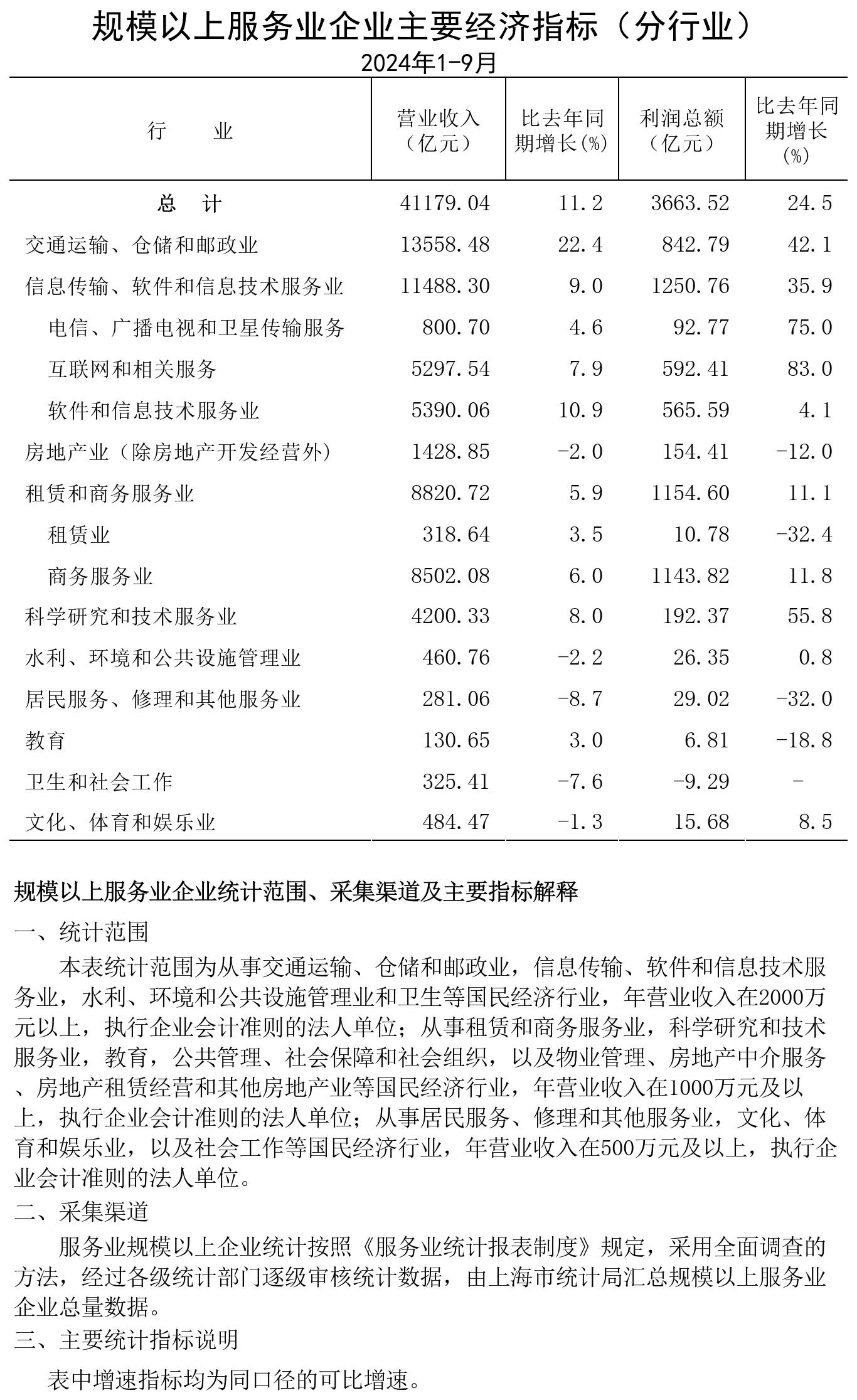 規(guī)模以上服務(wù)業(yè)企業(yè)經(jīng)濟(jì)數(shù)據(jù)202409.jpg
