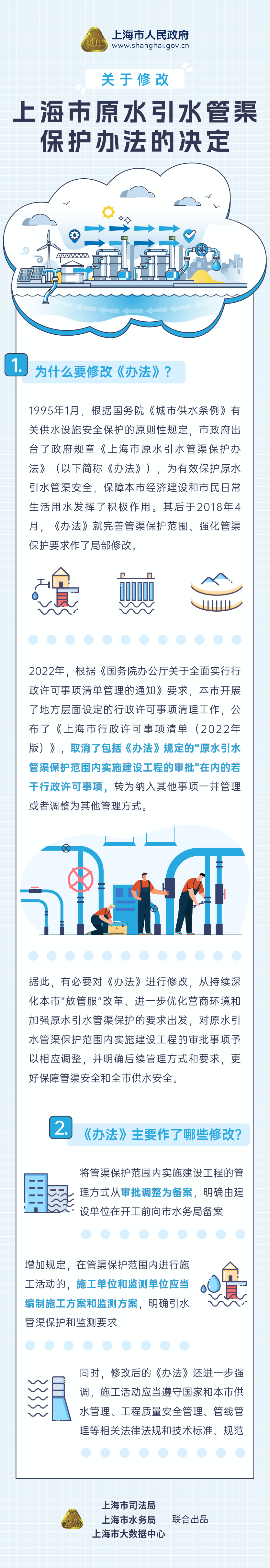 《關于修改上海市原水引水管渠保護辦法的決定》圖解.png