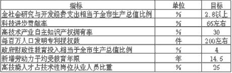 上海市國(guó)民經(jīng)濟(jì)和社會(huì)發(fā)展第十一個(gè)五年規(guī)劃綱要（二）