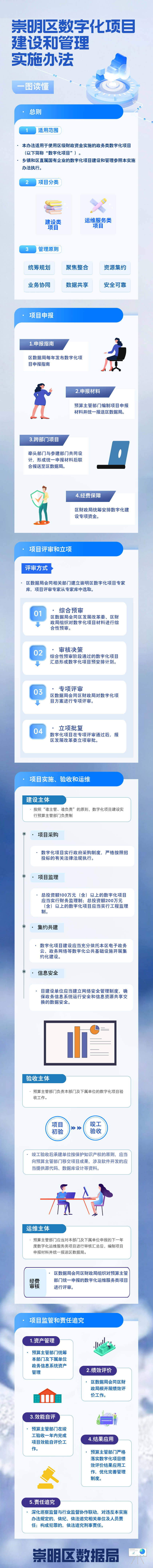一圖讀懂《崇明區(qū)數(shù)字化項(xiàng)目建設(shè)和管理實(shí)施辦法》.png