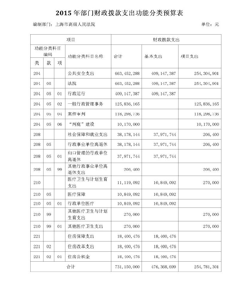 分類預(yù)算表