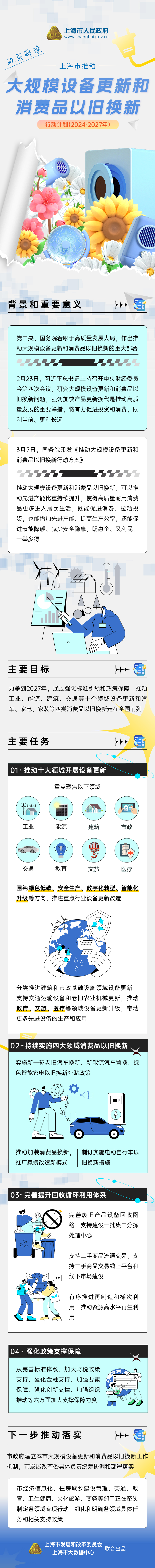 《上海市推動(dòng)大規(guī)模設(shè)備更新和消費(fèi)品以舊換新行動(dòng)計(jì)劃（2024-2027年）》政策圖解.jpg
