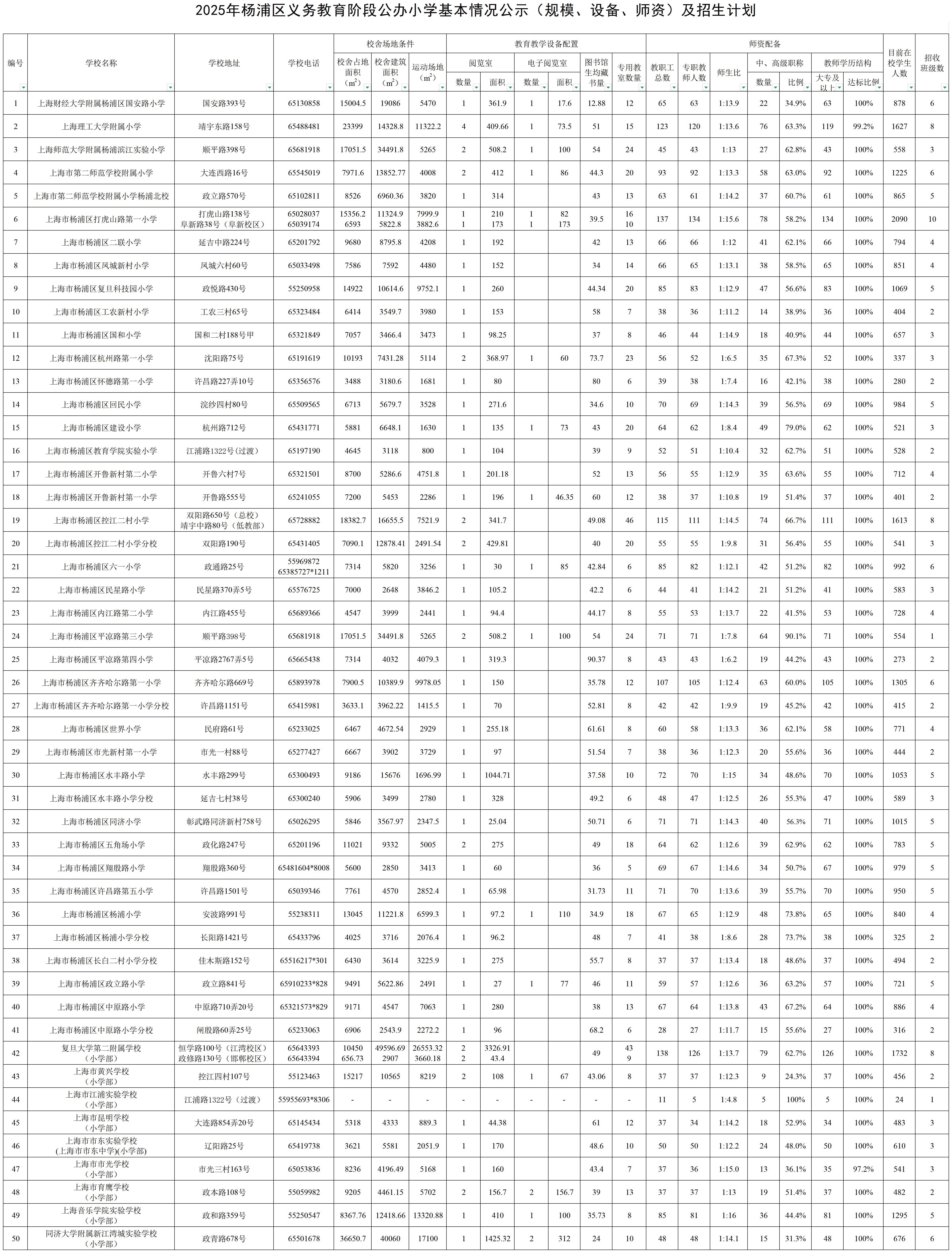 11.2025年楊浦區(qū)公辦小學(xué)基本情況公示（規(guī)模、設(shè)備、師資）及招生計(jì)劃.jpg