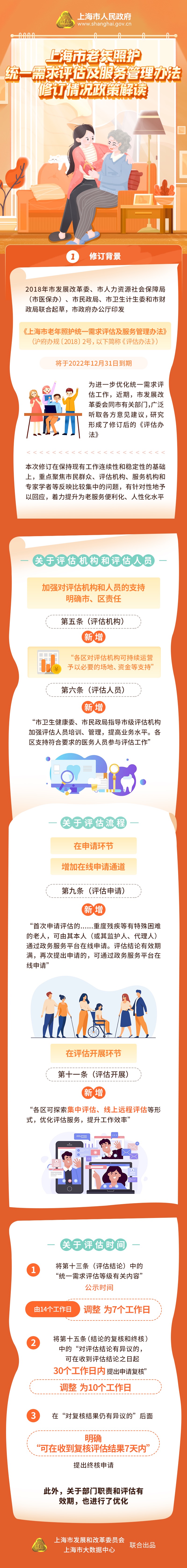 《上海市老年照護統(tǒng)一需求評估及服務(wù)管理辦法》修訂情況解讀.jpg