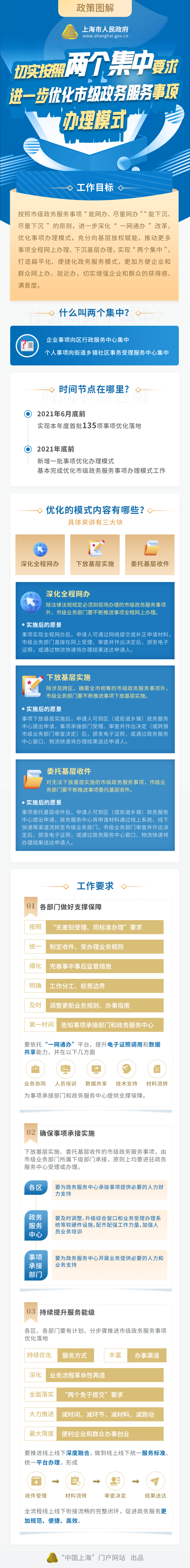 《切實(shí)按照兩個(gè)集中要求 進(jìn)一步優(yōu)化市級(jí)政務(wù)服務(wù)事項(xiàng)辦理模式》政策圖解.png