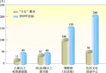 上海市國民經(jīng)濟和社會發(fā)展第十一個五年規(guī)劃綱要（三）
