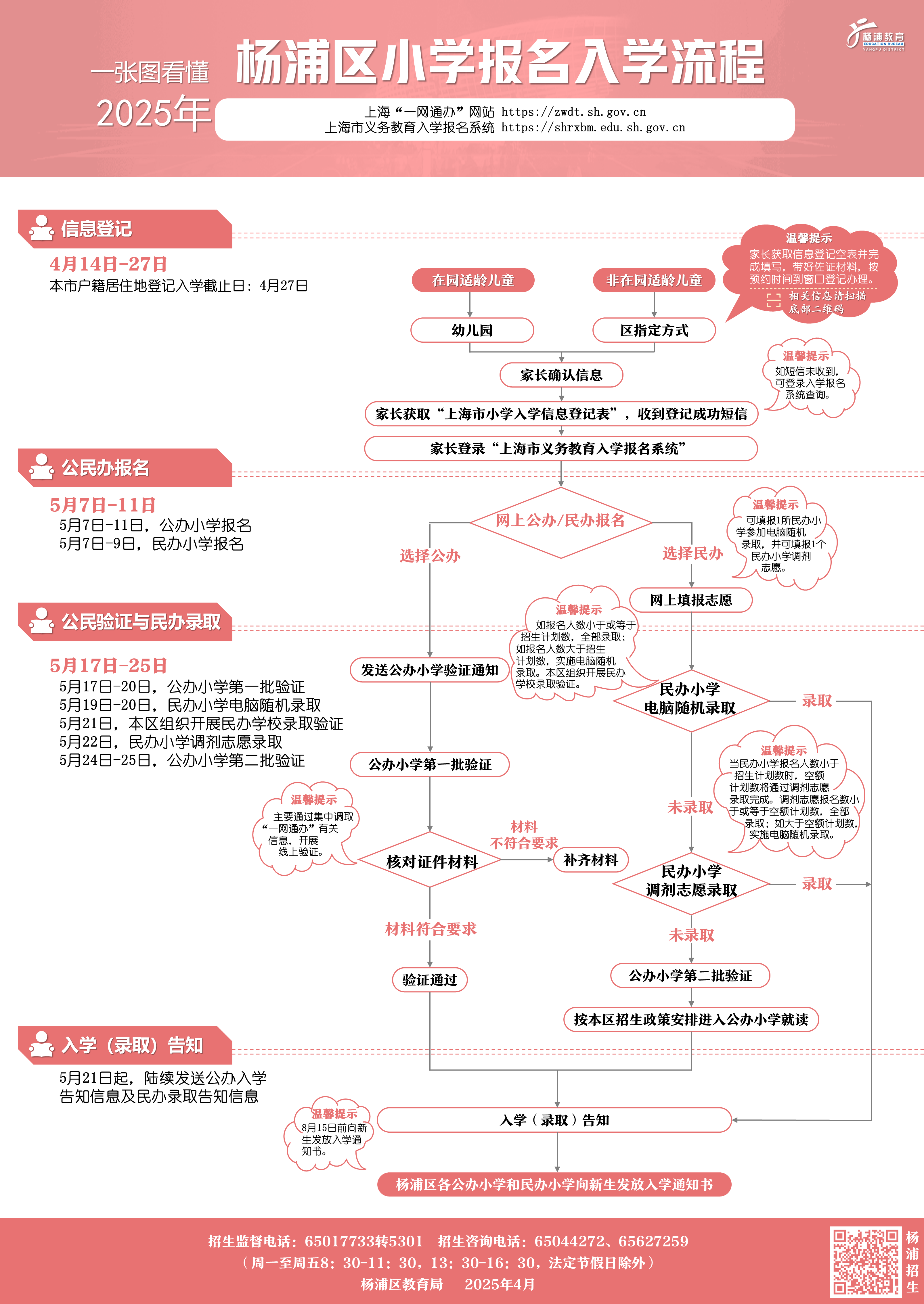 3.2025年楊浦區(qū)小學(xué)入學(xué)報(bào)名流程.png