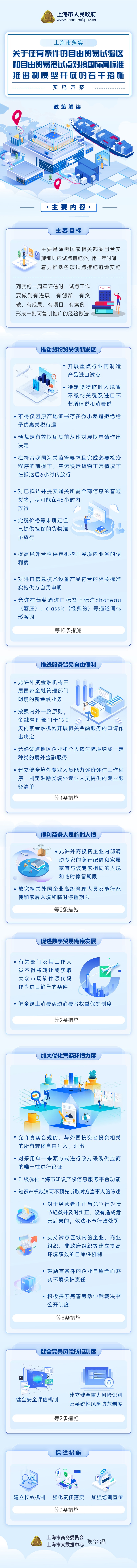 《上海市落實(shí)〈關(guān)于在有條件的自由貿(mào)易試驗(yàn)區(qū)和自由貿(mào)易港試點(diǎn)對接國際高標(biāo)準(zhǔn)推進(jìn)制度型開放的若干措施〉實(shí)施方案》政策圖解.jpg