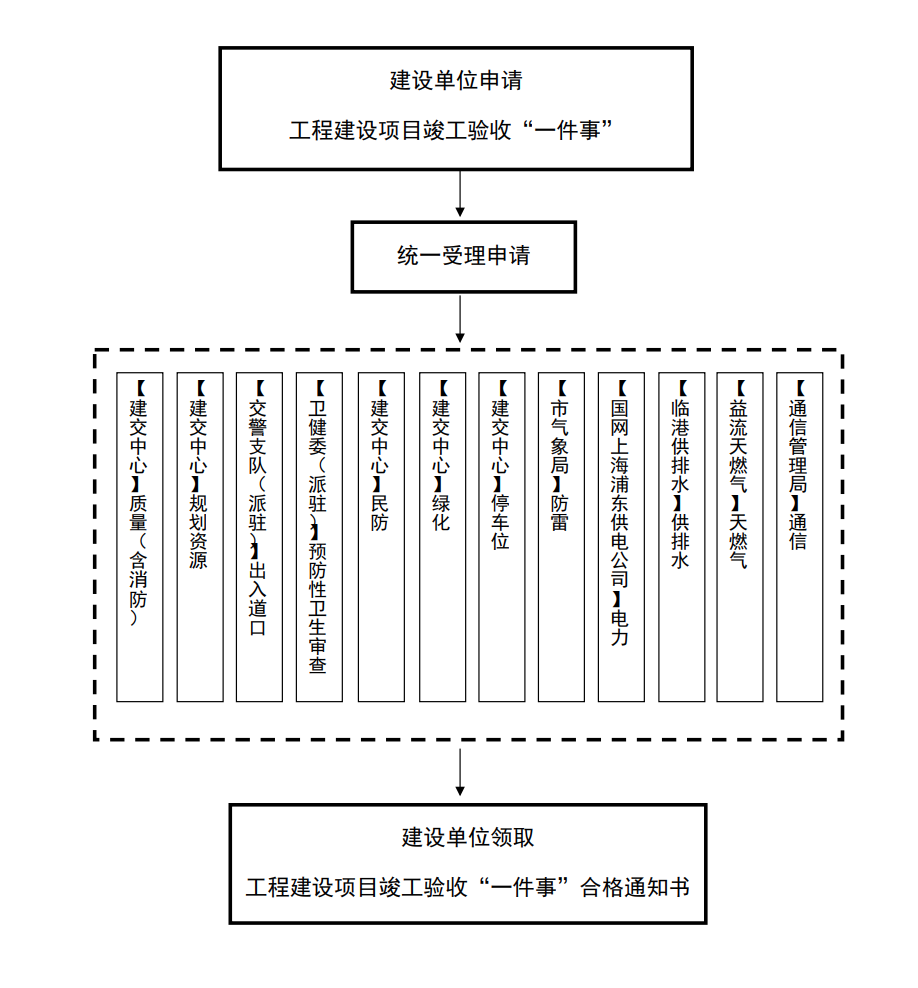 工程建設(shè)項目竣工驗收“一件事”流程圖.jpg.png