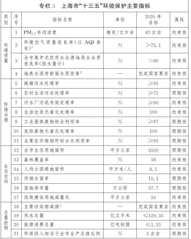 專欄3上海市“十三五”環(huán)境保護主要指標