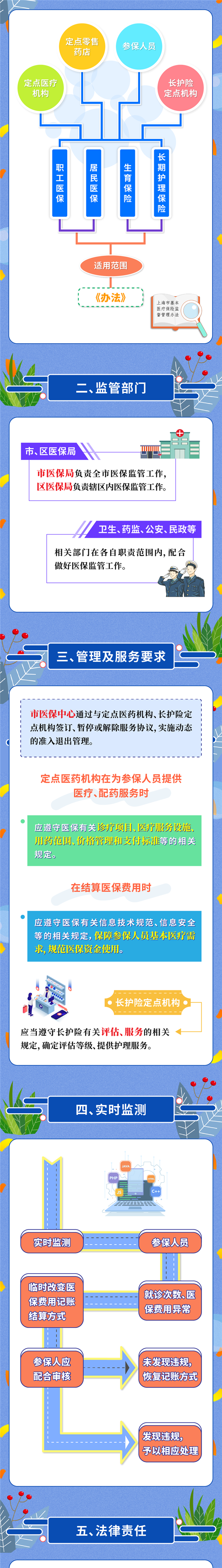 一圖讀懂《上海市基本醫(yī)療保險(xiǎn)監(jiān)督管理辦法》