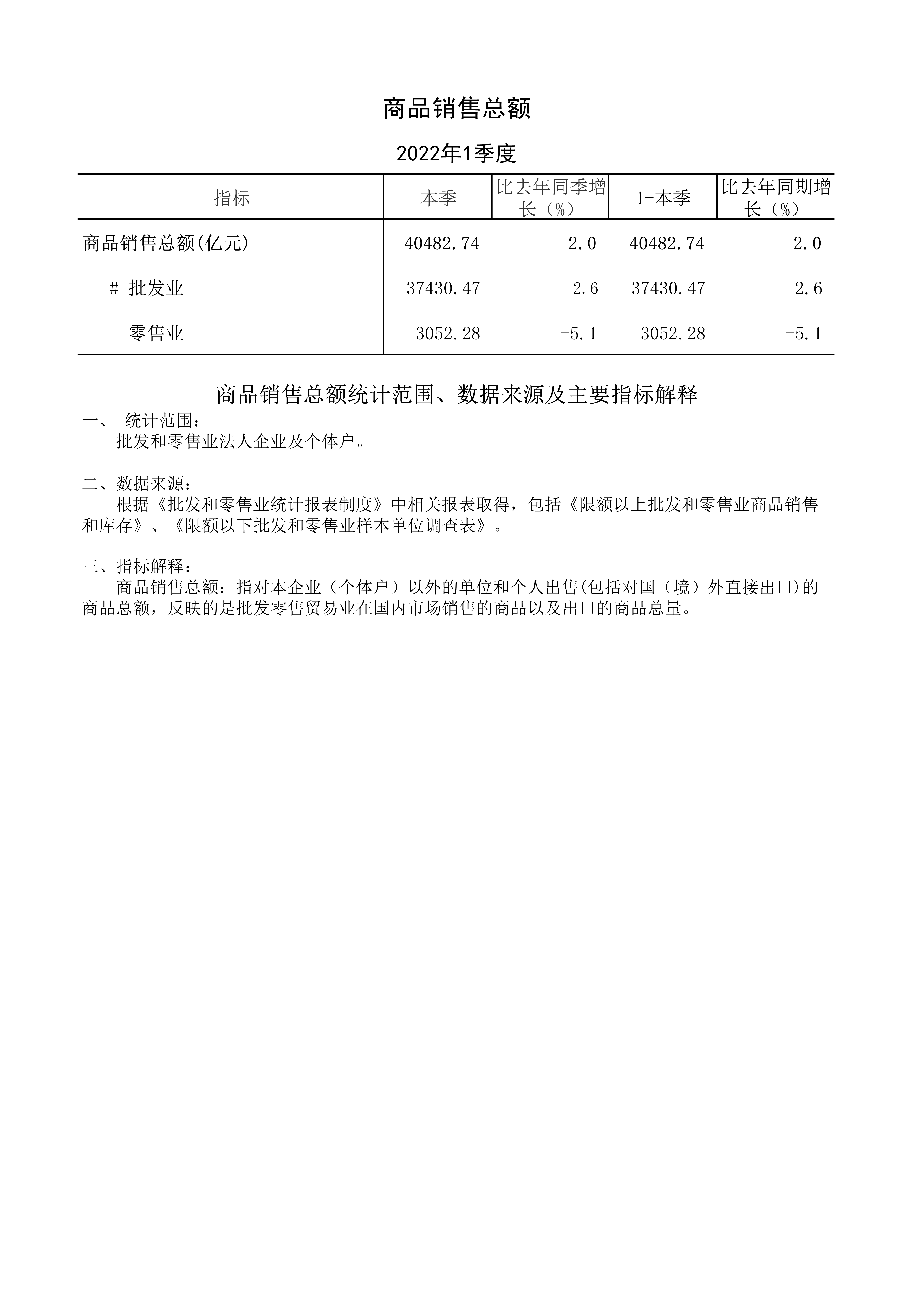 2022-1季度-信息公開(kāi)-商品銷售總額_1.jpg