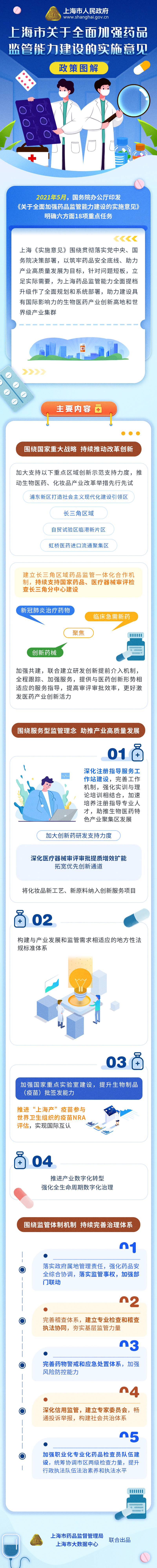 《上海市關(guān)于全面加強藥品監(jiān)管能力建設的實施意見》政策圖解.png
