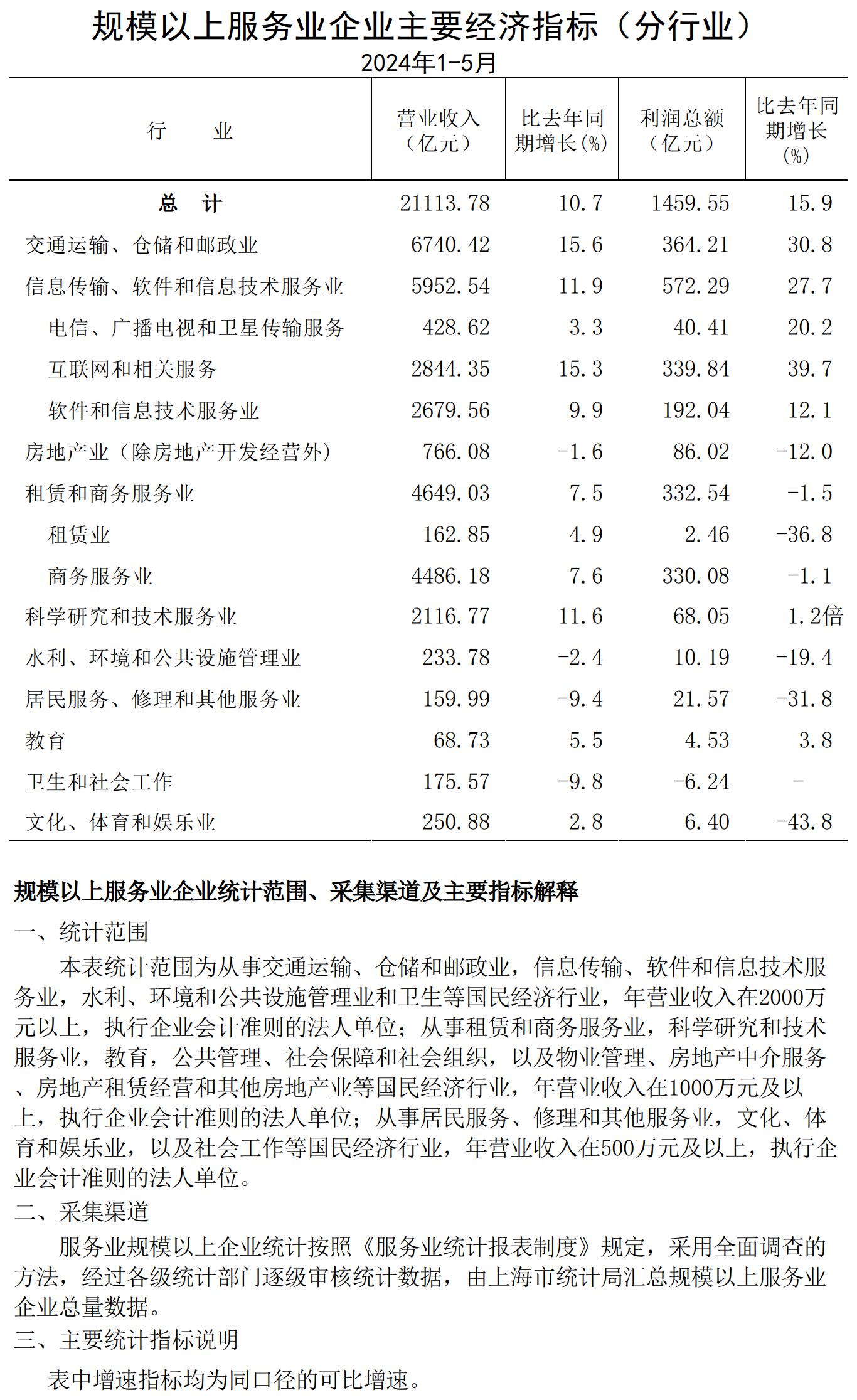 規(guī)模以上服務(wù)業(yè)企業(yè)經(jīng)濟數(shù)據(jù)202405.jpg