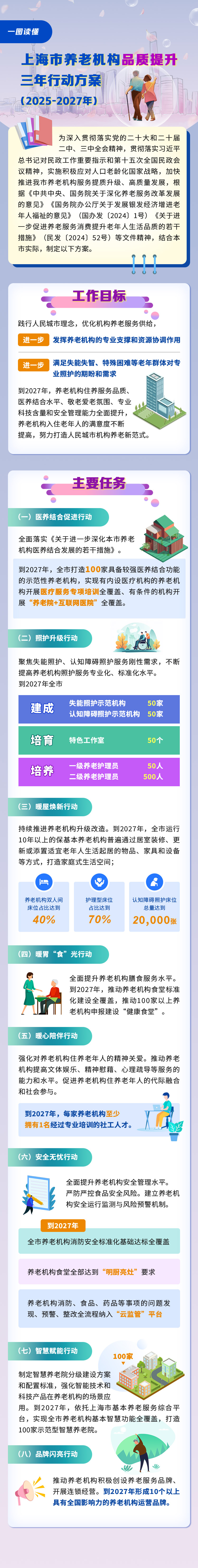 一圖讀懂《上海市養(yǎng)老機(jī)構(gòu)品質(zhì)提升三年行動(dòng)方案（2025—2027年）》.jpg