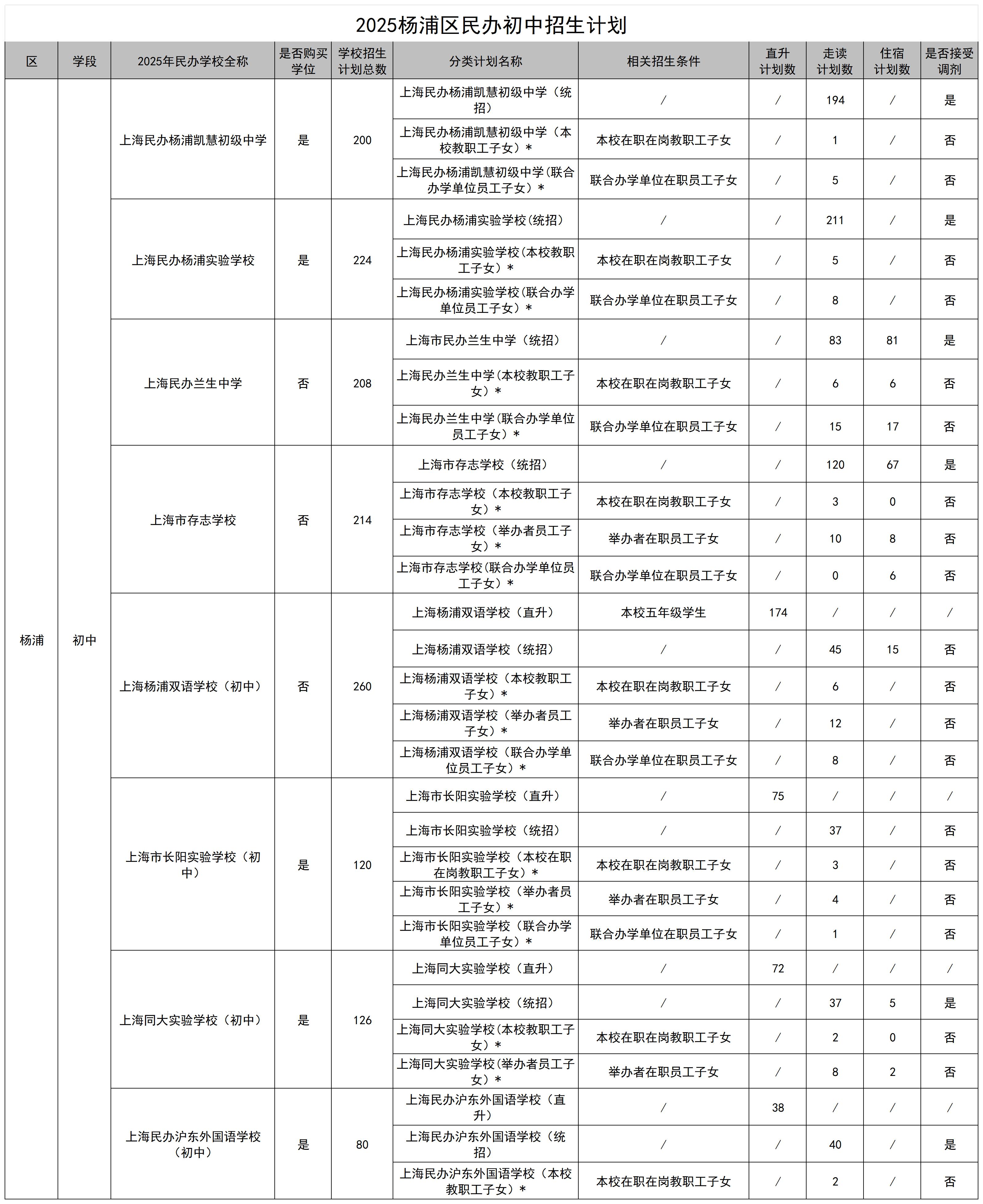 15.2025楊浦區(qū)民辦學(xué)校招生計(jì)劃_民辦初中.jpg