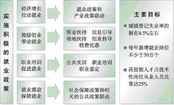 上海市國民經(jīng)濟和社會發(fā)展第十一個五年規(guī)劃綱要（三）