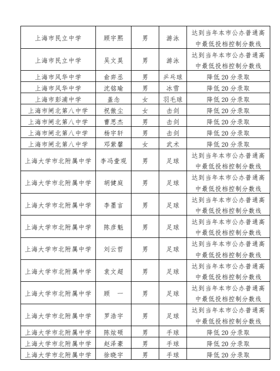 19-2 2023年靜安區(qū)高中階段學(xué)校招收區(qū)級(jí)優(yōu)秀體育學(xué)生預(yù)錄取名單公示.png