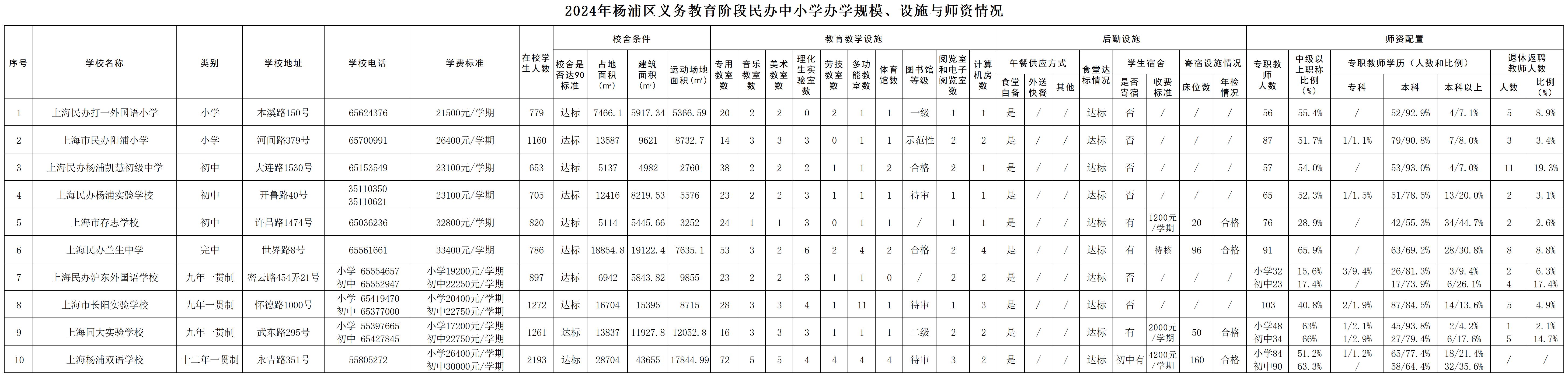 14.2025年楊浦區(qū)義務(wù)教育階段民辦中小學(xué)基本情況公示（規(guī)模、設(shè)施、師資）.jpg