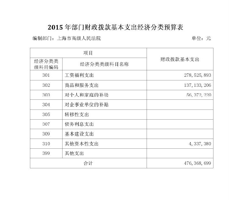 經(jīng)濟(jì)分類預(yù)算表