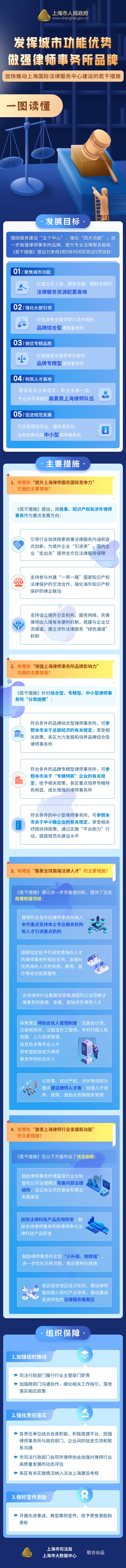 一圖讀懂《發(fā)揮城市功能優(yōu)勢(shì) 做強(qiáng)律師事務(wù)所品牌 加快推動(dòng)上海國際法律服務(wù)中心建設(shè)的若干措施》.jpg