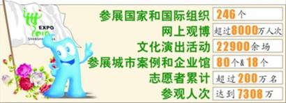 世博會舉辦成功精彩難忘