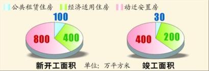 圖8 住房保障體系建設加快推進 
