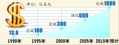 圖10 累計實到外資規(guī)模不斷提升 