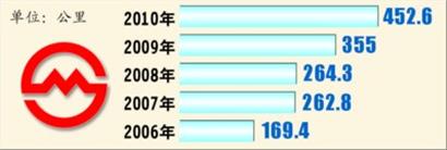 圖9 軌道交通運營線路長度 