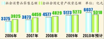“十一五”以來消費、投資總額比較