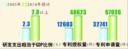 圖7 自主創(chuàng)新能力不斷提高